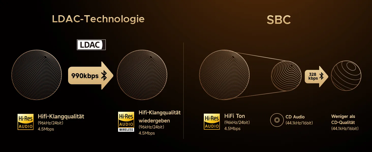 How LDAC WorksHow LDAC Works