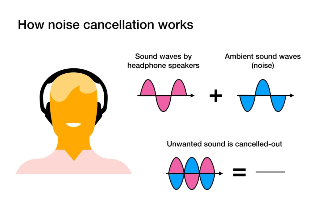 How Does Noise Cancelling Work