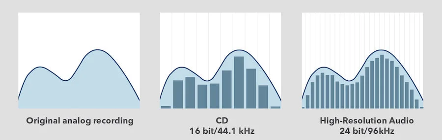 Key Components of Hi-Res Audio