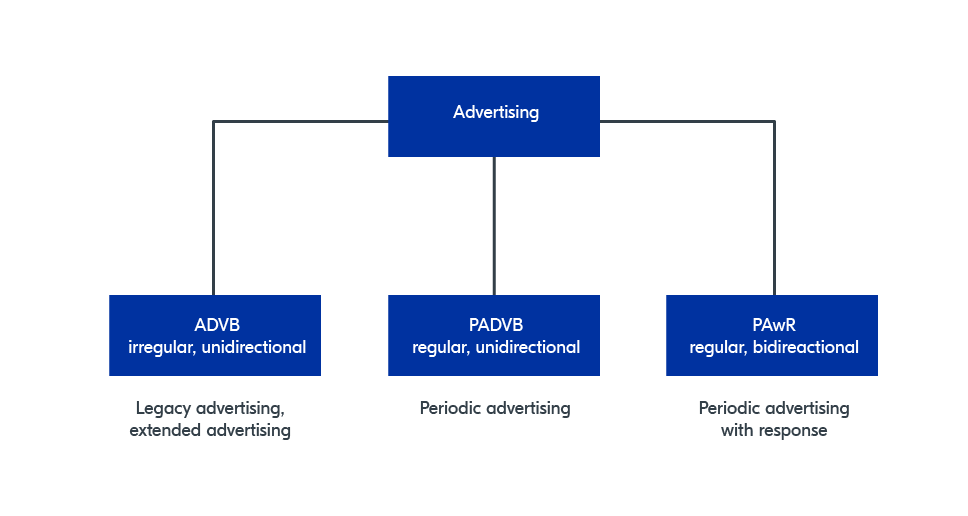 Periodic Advertising with Responses (PAwR)