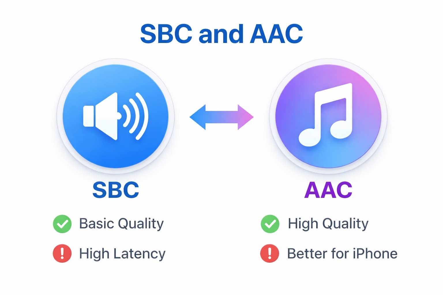 SBC vs AAC