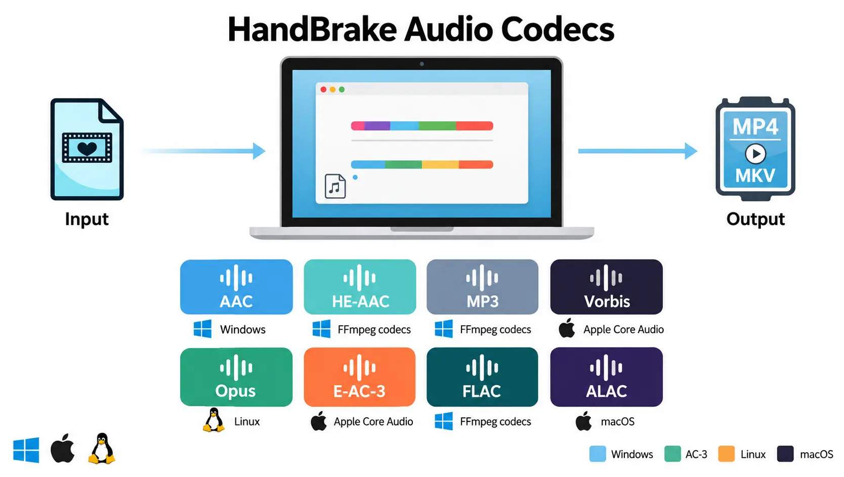 Audio codecs available in HandBrake